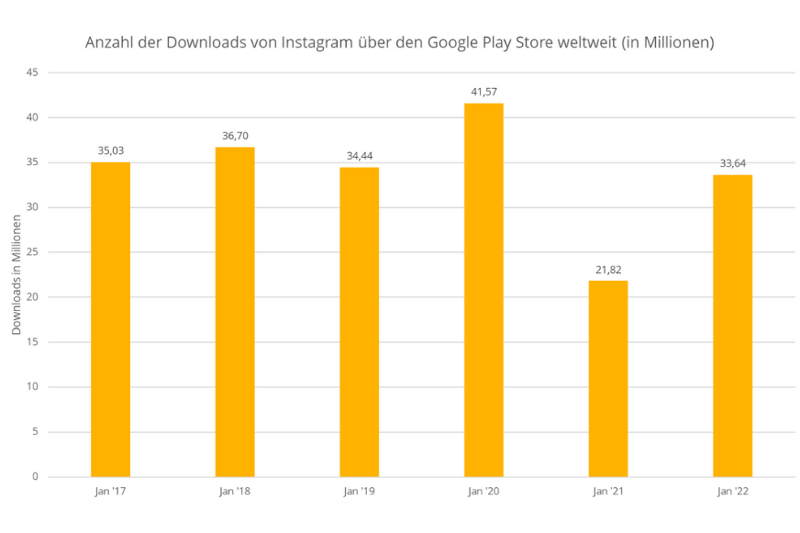 Eine Grafik, welche die weltweiten Instagram Downloads über den Google Play Store zeigt.